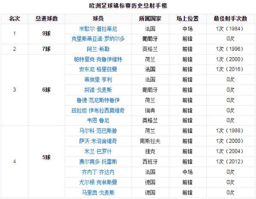 历届欧洲杯中后卫排名表 历届欧洲杯前三