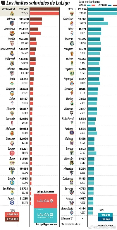 西甲工资帽制度 详解西甲工资帽的规定和实施-第3张图片-www.211178.com_果博福布斯