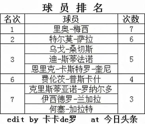 西甲单赛季射手榜纪录 西甲历史射手王争夺