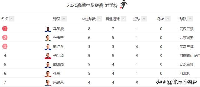 中超首发平均年龄最小 中超首发平均年龄最小球员是谁