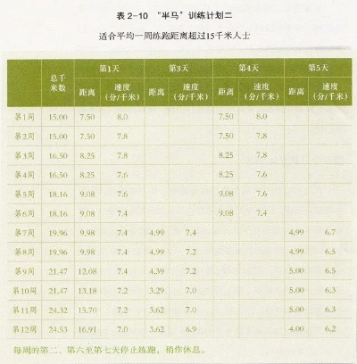 半程马拉松周跑量应该如何安排？